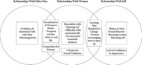Model Of Sexual Self Schemas Of Heterosexual Men Download Scientific Diagram
