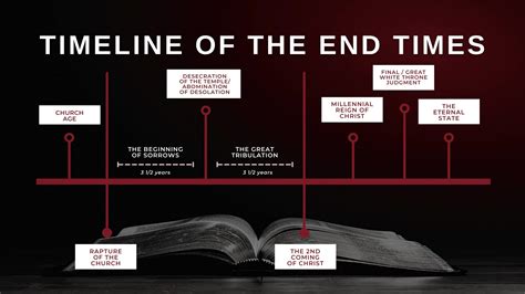 Timeline Of The End Times Ano Ba Mangyayari Sa End Of The World
