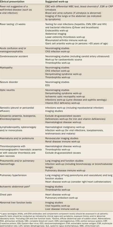 A Systematic Approach To Differential Diagnosis In Sle Download Table