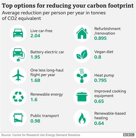 Climate Change Top 10 Tips To Reduce Carbon Footprint Revealed Bbc News