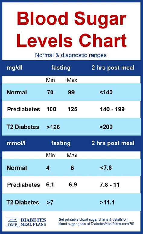 When you are affected with hypoglycemia or diabetes.there are many factors, which affect a person's blood sugar level. Diabetes Blood Sugar Levels Chart (With images) | Blood ...