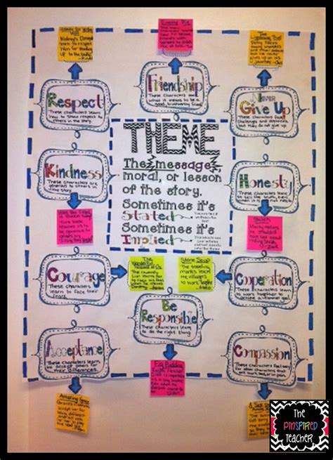 Anchoring The Standards Teaching And Documenting The Common Core