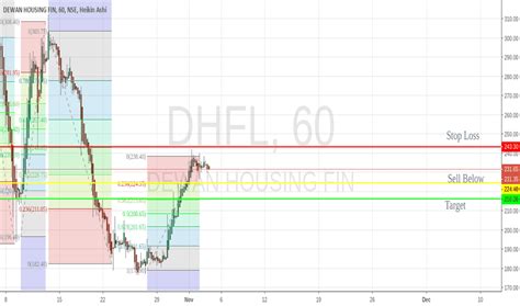 It has a market capitalisation of ₹. DHFL Stock Price and Chart — NSE:DHFL — TradingView