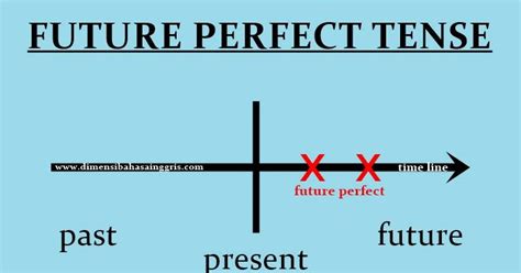 Dalam penggunaannya, tense ini menggunakan kata kerja bentuk pertama dan modal (will / be going to) yang menyatakan subyek. Future Perfect Tense: Fungsi, Rumus dan Contoh Kalimat ...