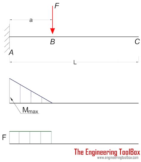 Cantilever Beam Is A Maximum At The Rigid End And Decreases Uniformly
