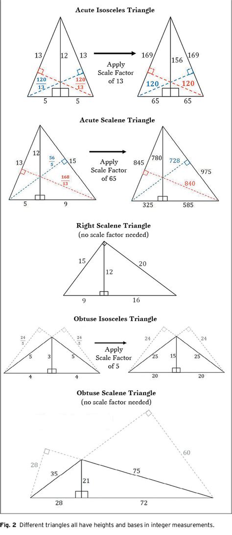 Scalene triangle(1) height:h=b⋅sinc=c⋅sinb(2) angle:b=sin−1hc ,c=sin−1hb(3) side:c=√a2+b2−2ab⋅cosc(4) area:s=12ah=12ab⋅sinc=12a2sinbsincsin(b+c)=√s(s−a)(s−b)(s−c)s=a+b+c2scalene triangle(1) height:h=b⋅sin⁡c=c⋅sin⁡b(2) angle:b=sin−1⁡hc ,c=sin−1⁡hb(3) side:c=a2+b2−2ab⋅cos⁡c(4) area:s=12ah=12ab⋅sin⁡c=12a2sin⁡bsin⁡csin⁡(b+c)=s(s−a)(s−b)(s−c)s=a+b+c2. Triangles with Integer Dimensions - National Council of ...