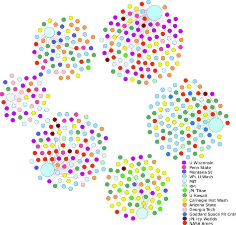 10 Astrobiology Data In 6 Clusters Small Circles Are Documents Large