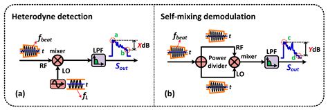 Nuclear spins are used for information. Sensors | Free Full-Text | Self-Mixing Demodulation for ...