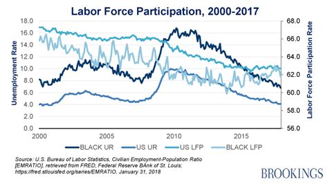 Table 3 showed that between these two regions a disparity 4. Charts of the week: African-Americans and the economy