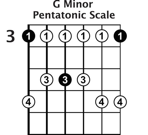 A Guide To The Pentatonic Scale On Guitar Guitareo Riff