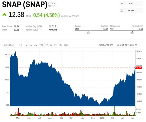 Snap Is Going To Soar 40 To Its 17 Ipo Price Analyst Says Snap Markets Insider