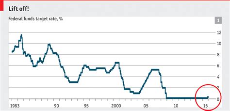 Graph Of The Year The Fed Increases Interest Rates