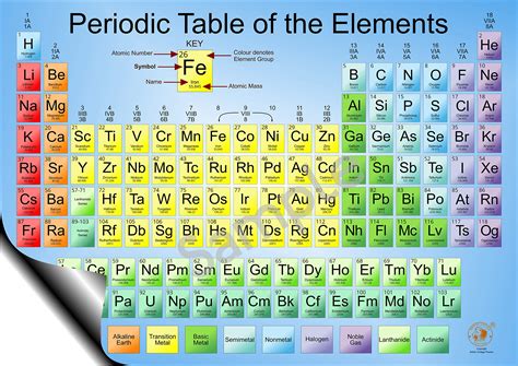 Buy A2 Large Periodic Table Wall Chart of Elements Chemistry/Science