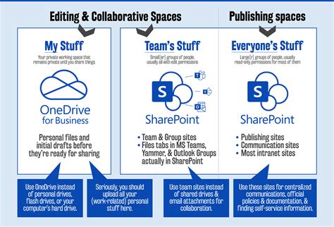 Difference Between Onedrive Sharepoint And Teams Dag Tech