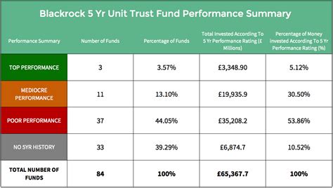 Blackrock Fund Review