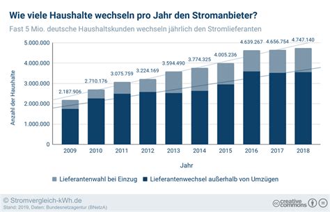 In der grundversorgung kann man immer monatlich wechseln. Stromanbieter wechseln 2020 | Online-Wechsel in 10 Min.