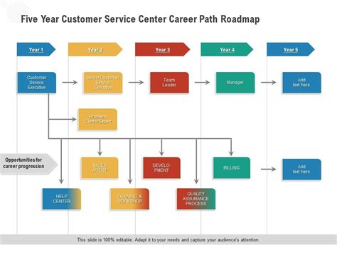Five Year Customer Service Center Career Path Roadmap Presentation
