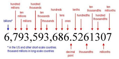 Draw A Place Value Chart Up To Hundred Million 5 Digit Number