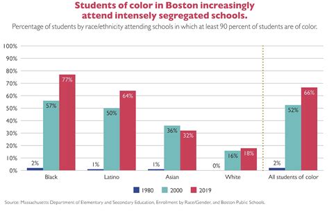 New Research School Resegregation In Boston School Diversity Notebook