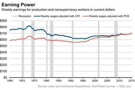 The argument that minimum wages do not increase inflation. U.S. Wages Are Historically Great, Or They're Awful. It Depends on Your Preferred Inflation ...