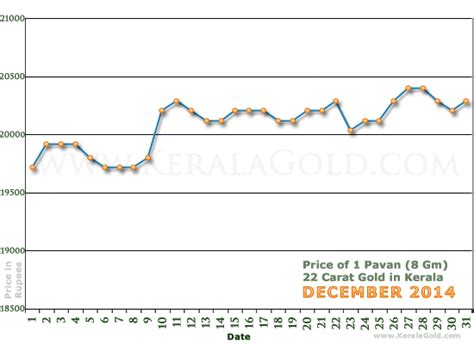 Latest kerala gold rate today (12th february 2021) for 22 and 24 karat. Daily Gold Price Chart - December 2014 - Kerala Gold ...