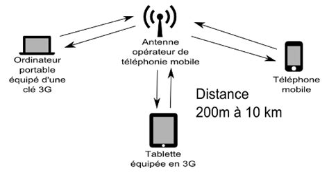 Différences Entre La 3g 4g Et Le Wifi