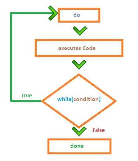 How To Use Do While Loop In Flowchart