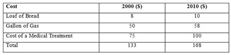 Maybe you would like to learn more about one of these? How to Calculate Consumer Price Index (CPI)