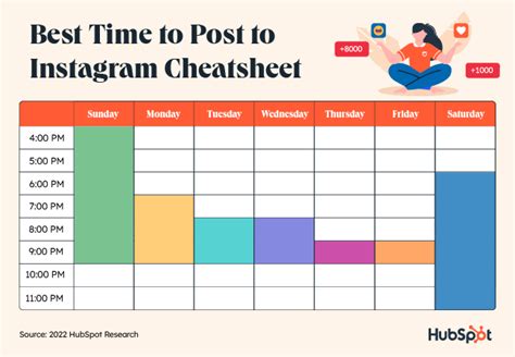 Creative Data Networks When Is The Best Time To Post On Instagram In