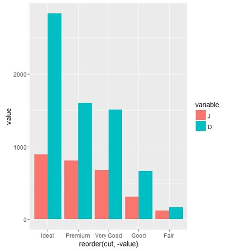 How To Order The Bars In A Ggplot Bar Chart Statology Images And