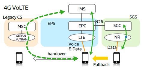 5g Voice Services Using Eps Fallback Moniem Tech