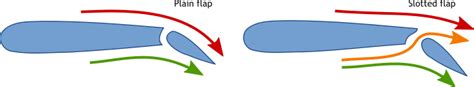 aerodynamics - How does the slotted flap work? - Aviation Stack Exchange