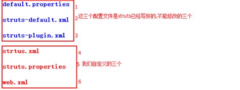 Struts的配置文件加载顺序 Csdn博客