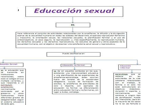 Aprendo Sobre La Educacion Sexual Mapa Conceptual