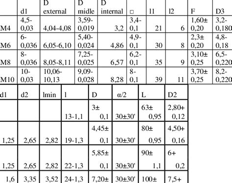 Tolerances In Dimensions Of Taps М4М6 М8 М10 Download Scientific