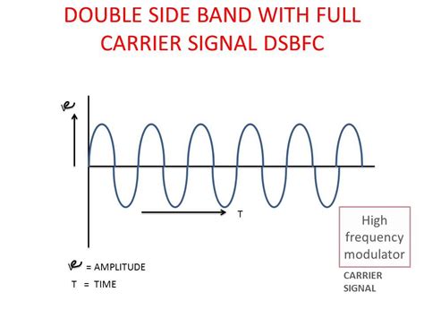 Double Side Band With Full Carrier Signal Dsbfc Youtube