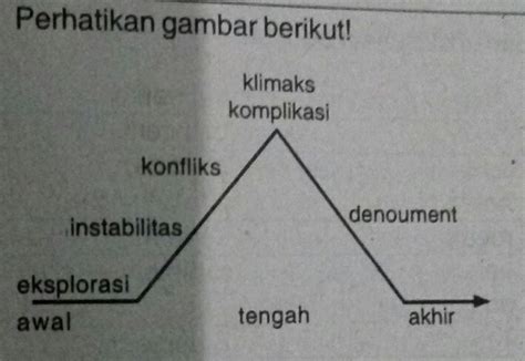 So, cubalah tips tu kalau. jelaskan tentang plot/alur dalam teks narasi pada gambar ...