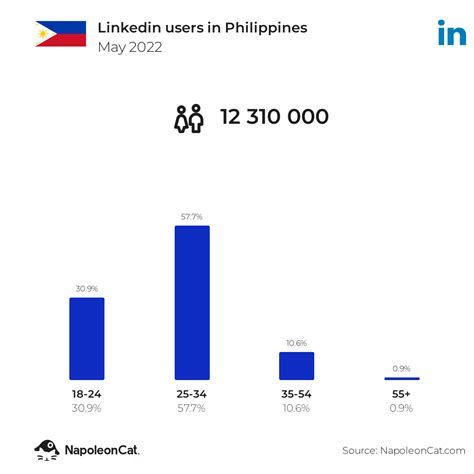 Linkedin Users In Philippines May 2022 Napoleoncat