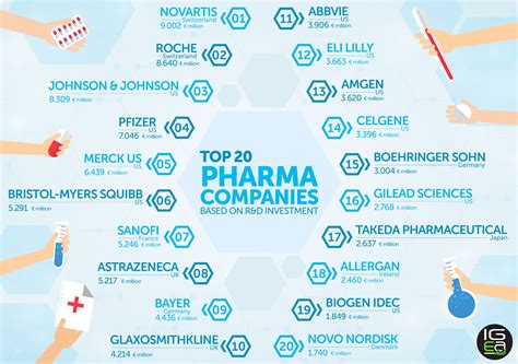Top 20 Pharma Companies Based On Randd Investments In 2015 16