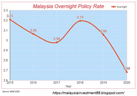 25 comments on highest fd rates in malaysia: Malaysia Investment: Latest Overnight Policy Rate (OPR ...