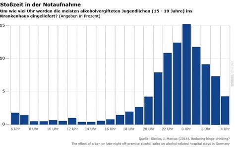 Bei chronischem alkoholkonsum führt die. Komasaufen: Weniger Alkoholvergiftungen bei Jugendlichen ...