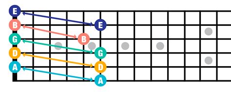 Beginner Music Theory Finding Your Way Across The Fretboard