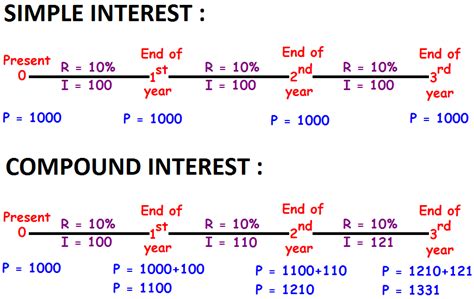 Compound Interest