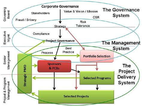 The Project Governance Framework Download Scientific Diagram