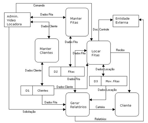 Diagram Diagrama De Fluxo Dados Mydiagram Online