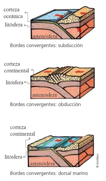 Placas Tectonicas Convergentes