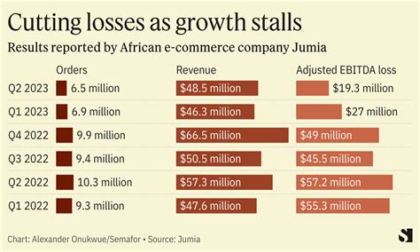 Jumia Africas Amazon Sees Growth Stall Semafor