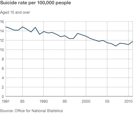 Uk Suicide Rate Rises Significantly In Bbc News