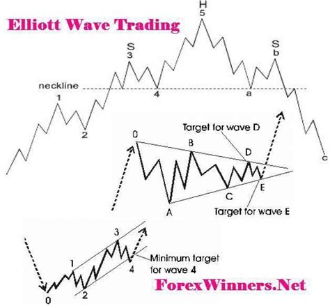 Follow This Image To Read More About Elliott Wave Trading