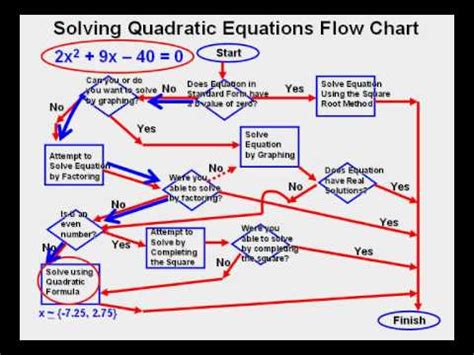 Solving Quadratic Equations Flow Chart YouTube